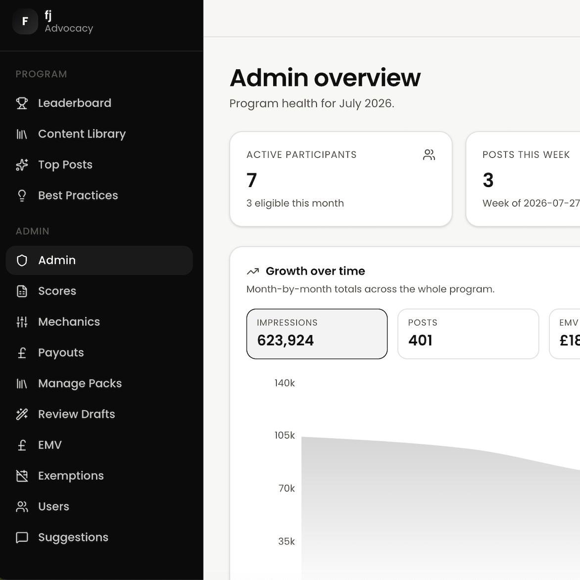 Admin overview dashboard for an advocacy program displaying engagement metrics and a dark navigation menu