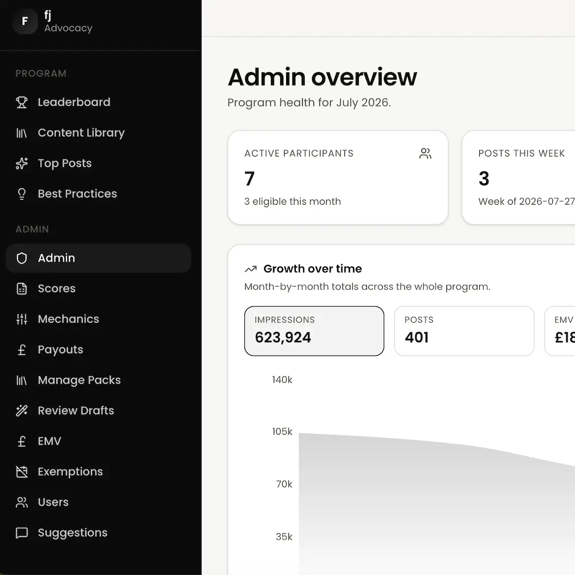Admin overview dashboard for an advocacy program displaying engagement metrics and a dark navigation menu