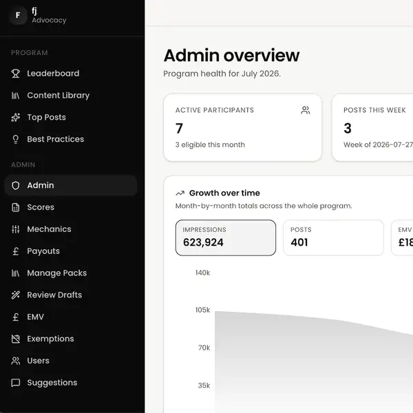 Why fatjoe. scores its employees' posts instead of paying a flat rate